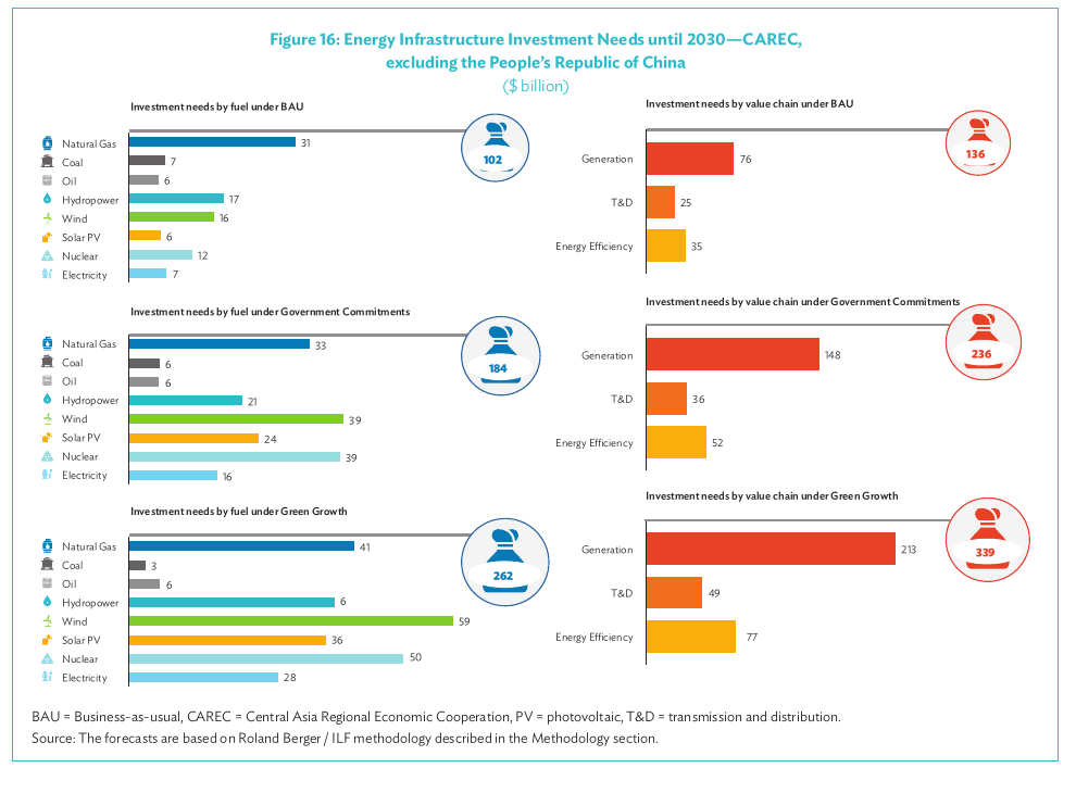 CAREC energy investment needs (excluding China) through 2030 by scenario, $bn
