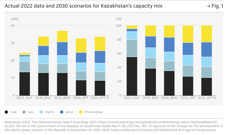 Structure of Kazakhstan's installed capacity: 2022 actual and four 2030 scenarios, GW and %