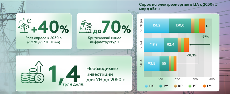 Electricity demand in Central Asia: 2014, 2024 and 2030 forecast, bn kWh