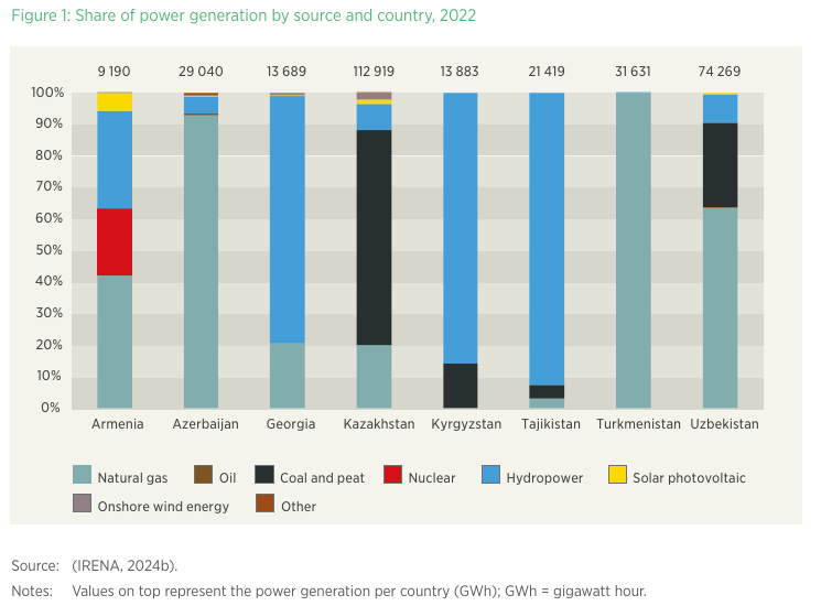 Electricity generation mix by source and country, Central Asia and the South Caucasus, 2022