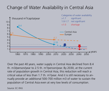 Decline in Central Asia's water availability: 8.4 → 2.55 thousand m³ per capita per year, actual and projected to 2050